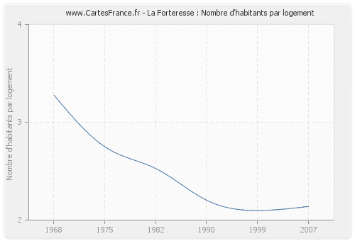 La Forteresse : Nombre d'habitants par logement